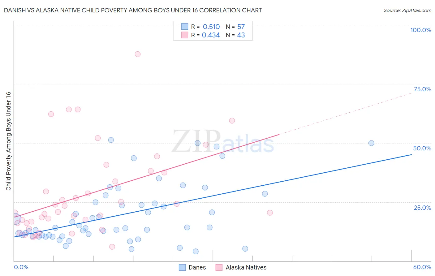 Danish vs Alaska Native Child Poverty Among Boys Under 16