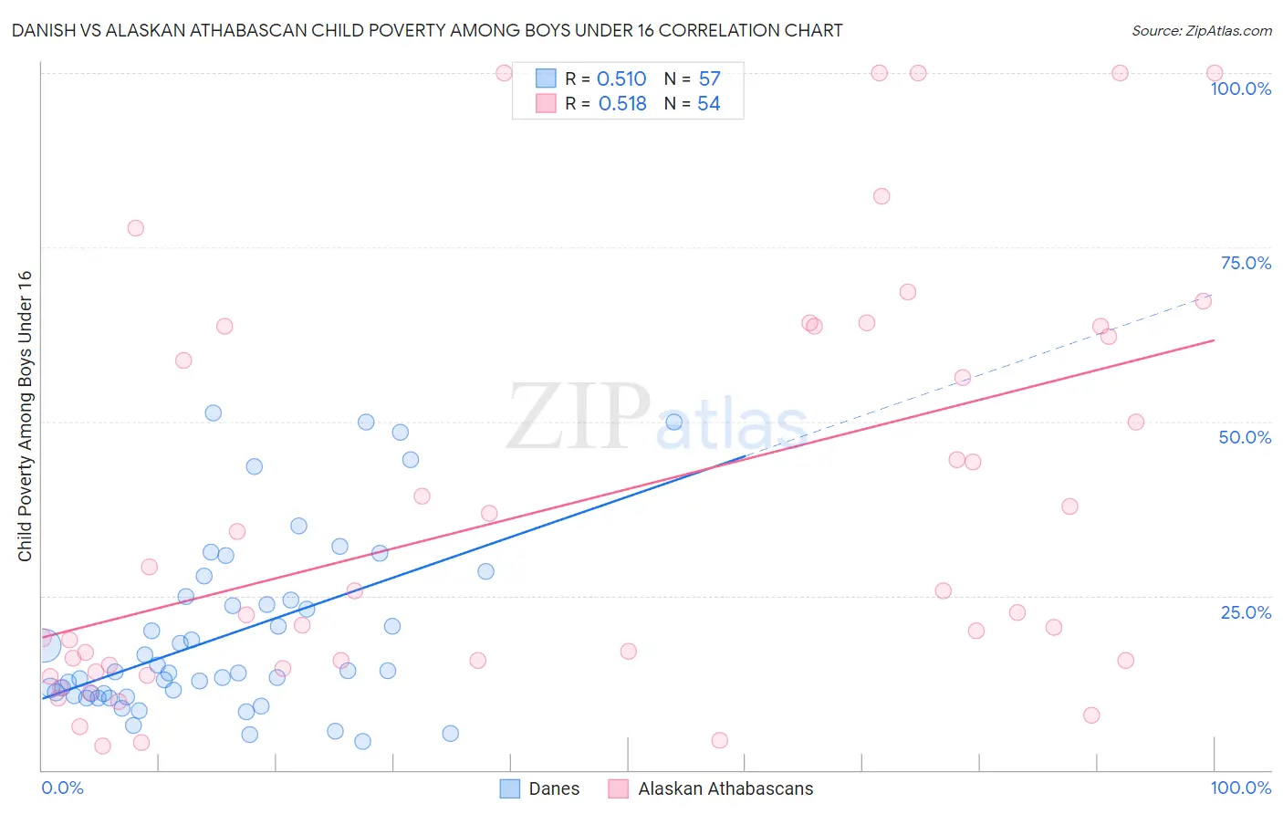 Danish vs Alaskan Athabascan Child Poverty Among Boys Under 16