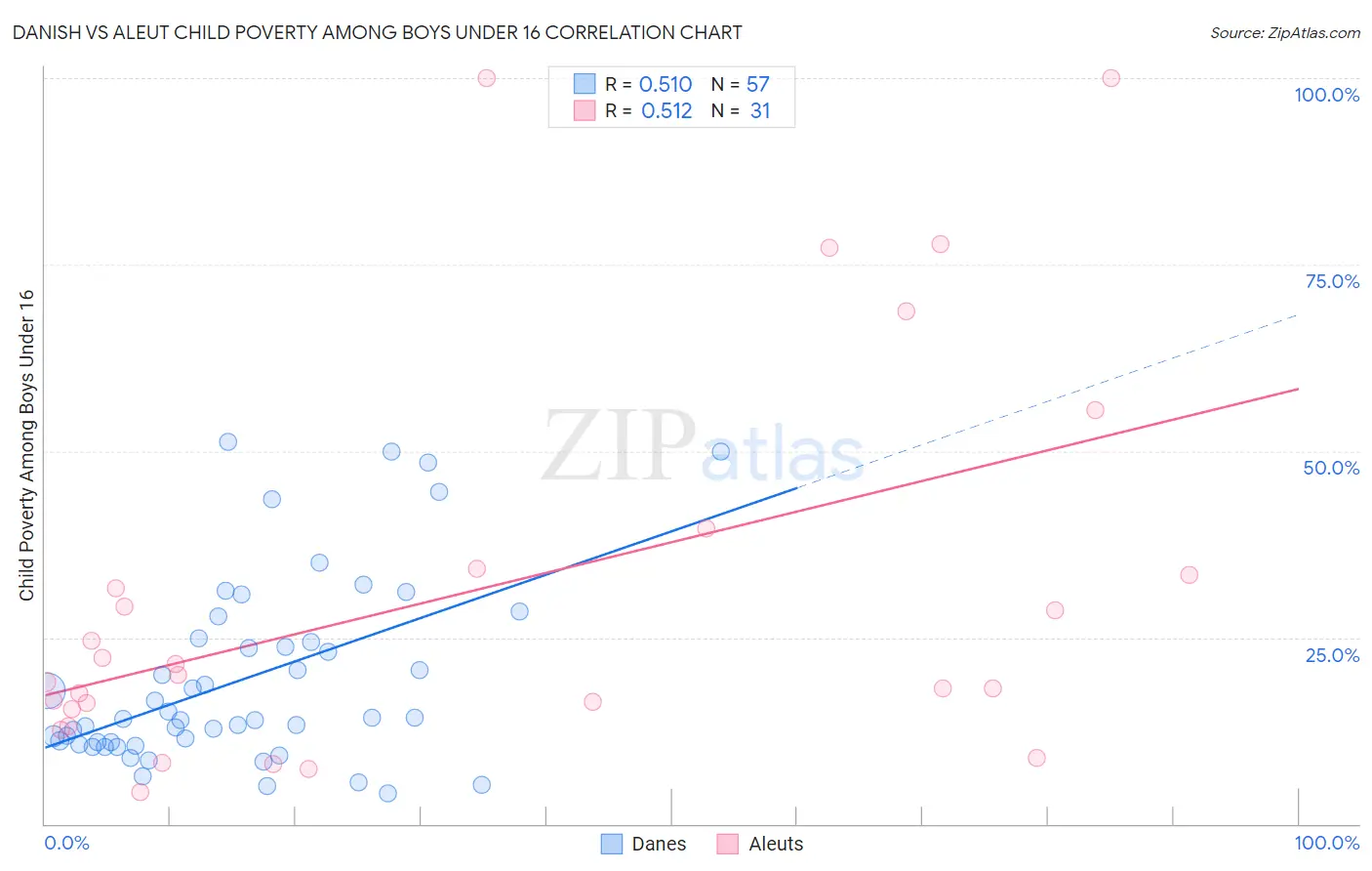 Danish vs Aleut Child Poverty Among Boys Under 16