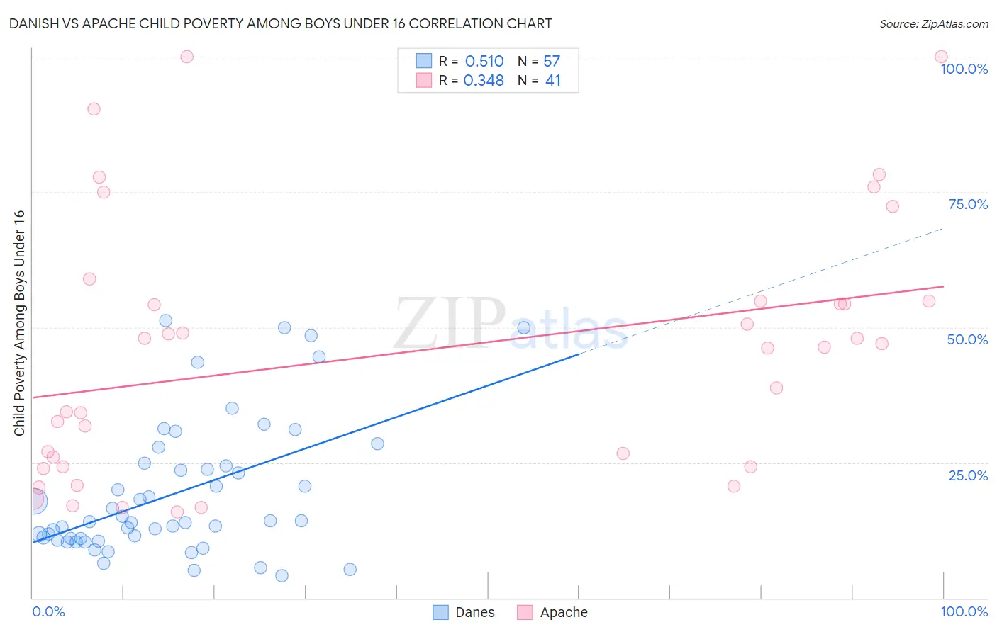 Danish vs Apache Child Poverty Among Boys Under 16