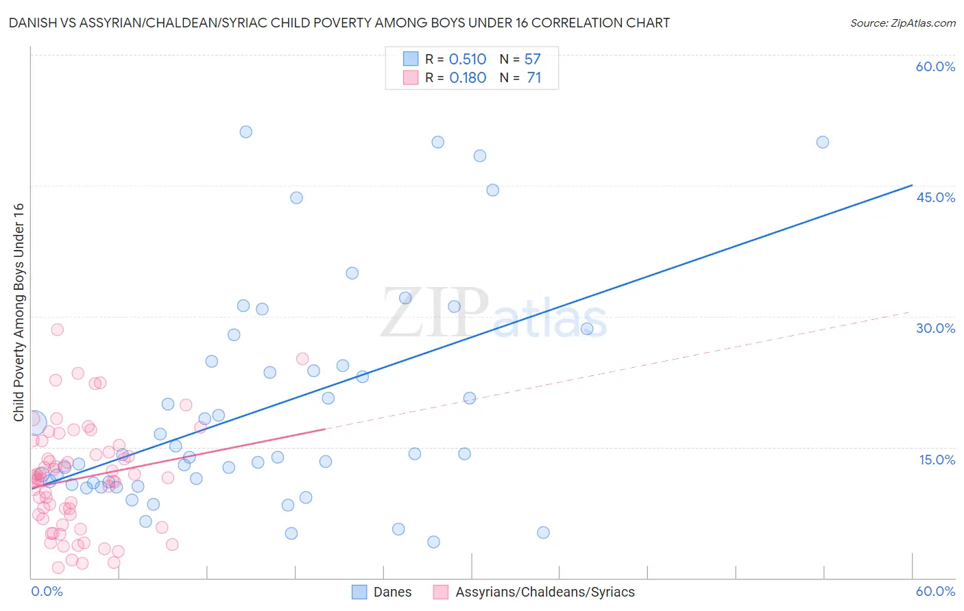 Danish vs Assyrian/Chaldean/Syriac Child Poverty Among Boys Under 16