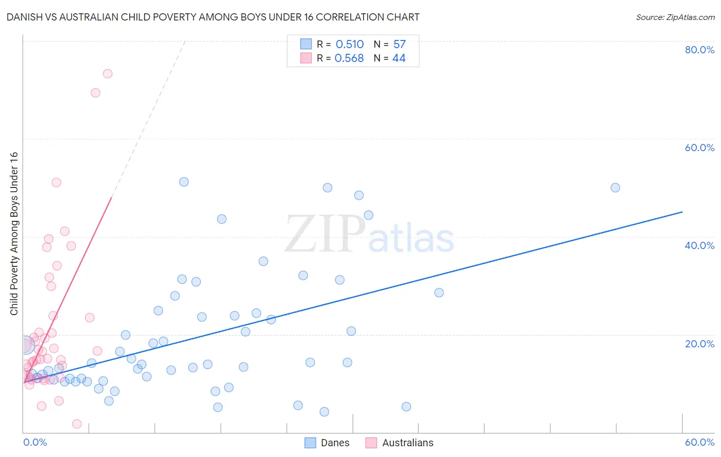 Danish vs Australian Child Poverty Among Boys Under 16