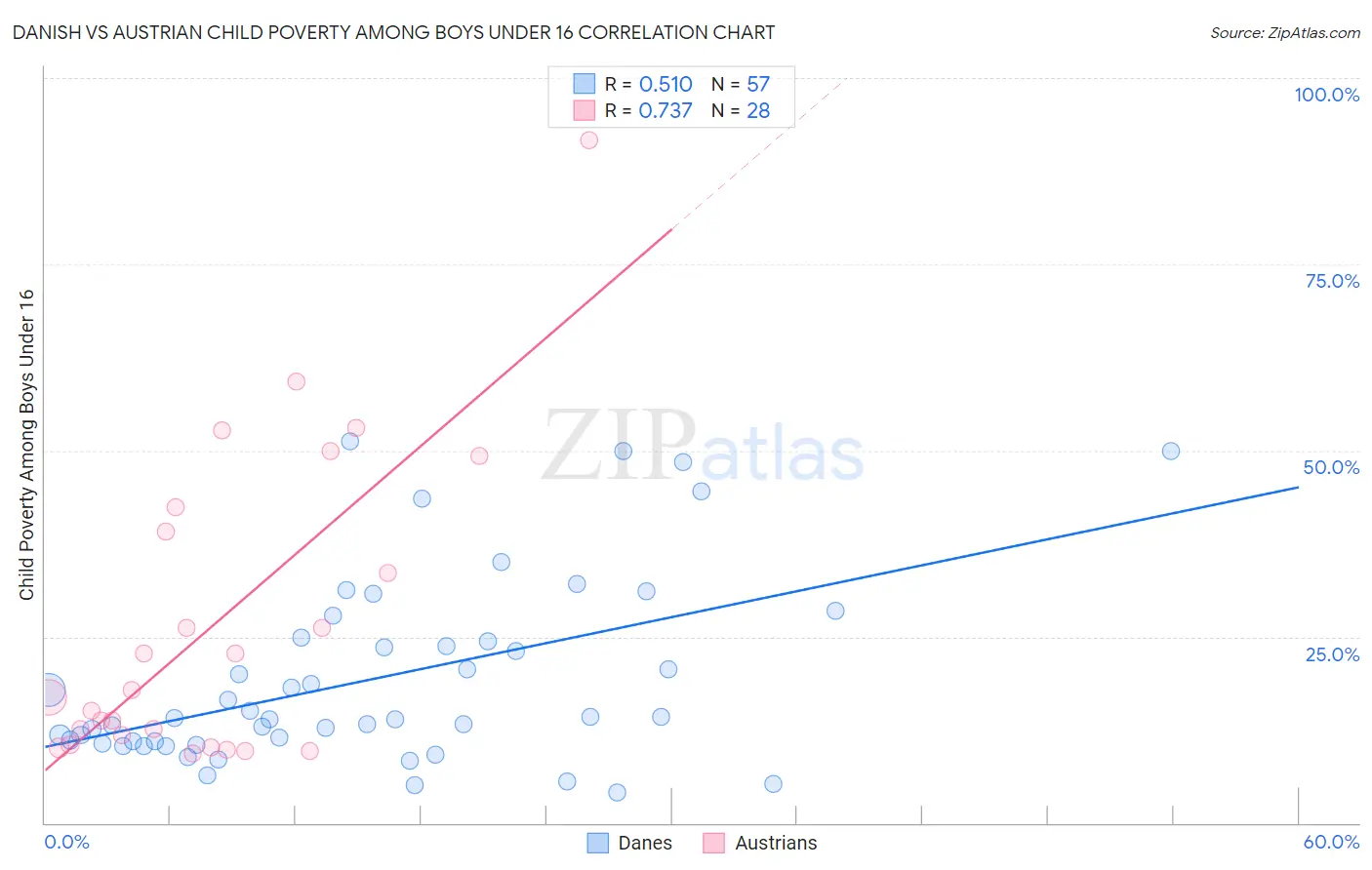 Danish vs Austrian Child Poverty Among Boys Under 16