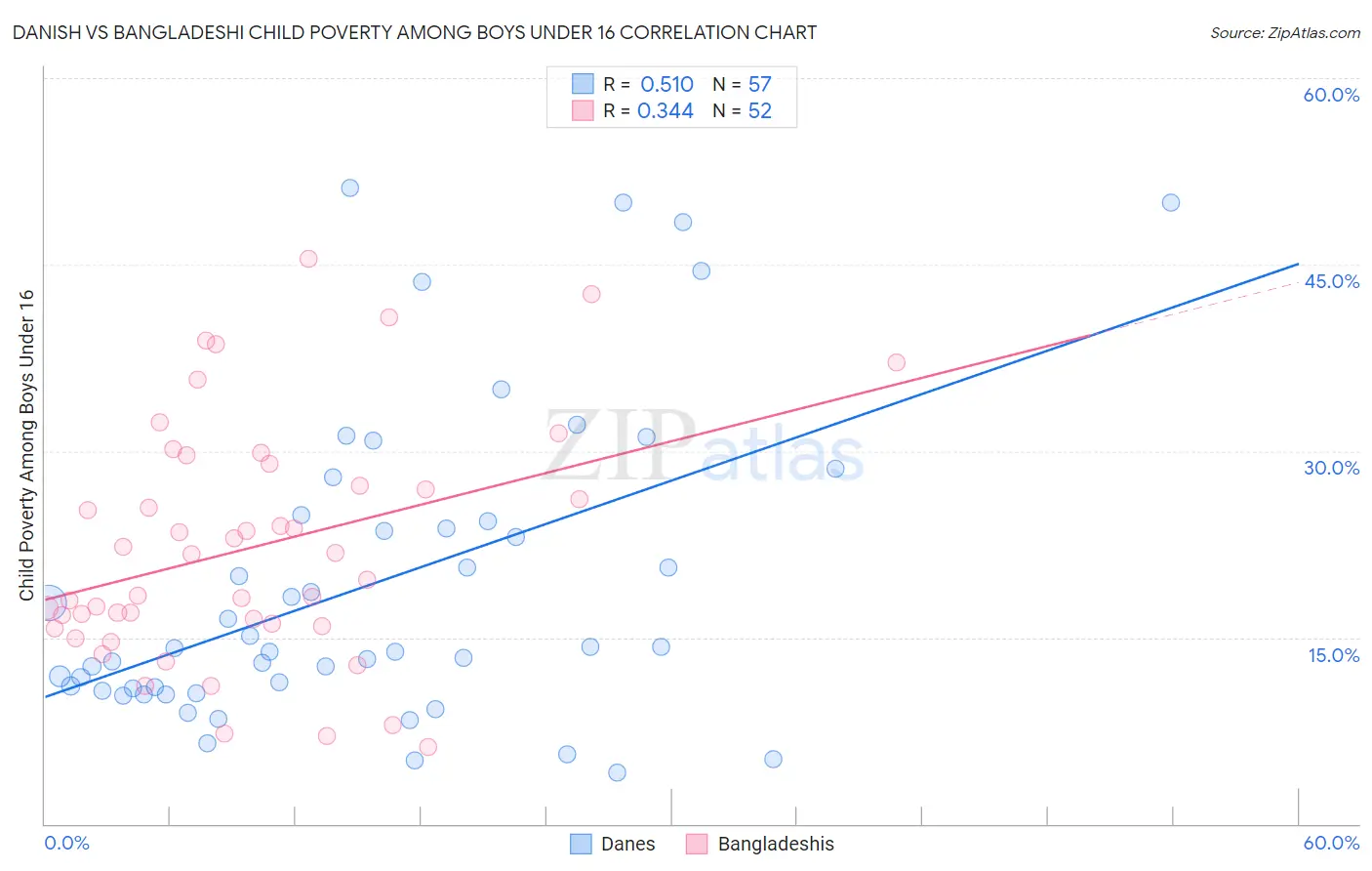 Danish vs Bangladeshi Child Poverty Among Boys Under 16