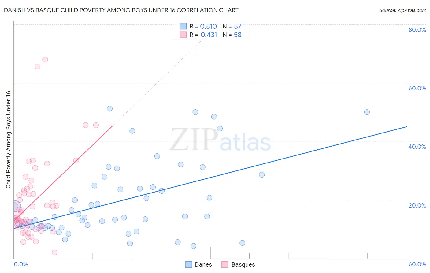 Danish vs Basque Child Poverty Among Boys Under 16