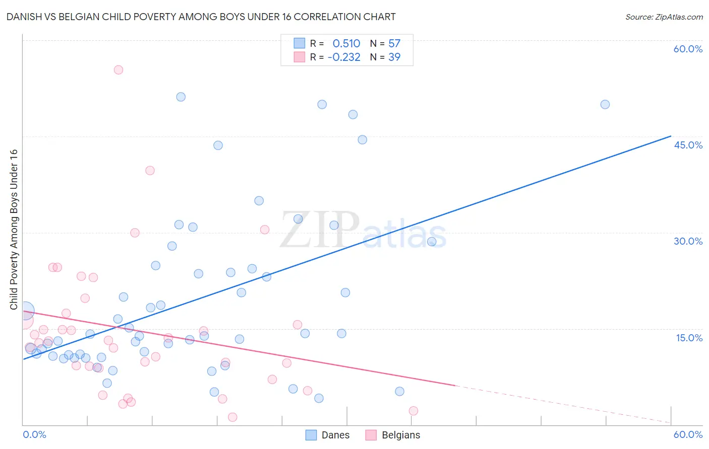 Danish vs Belgian Child Poverty Among Boys Under 16