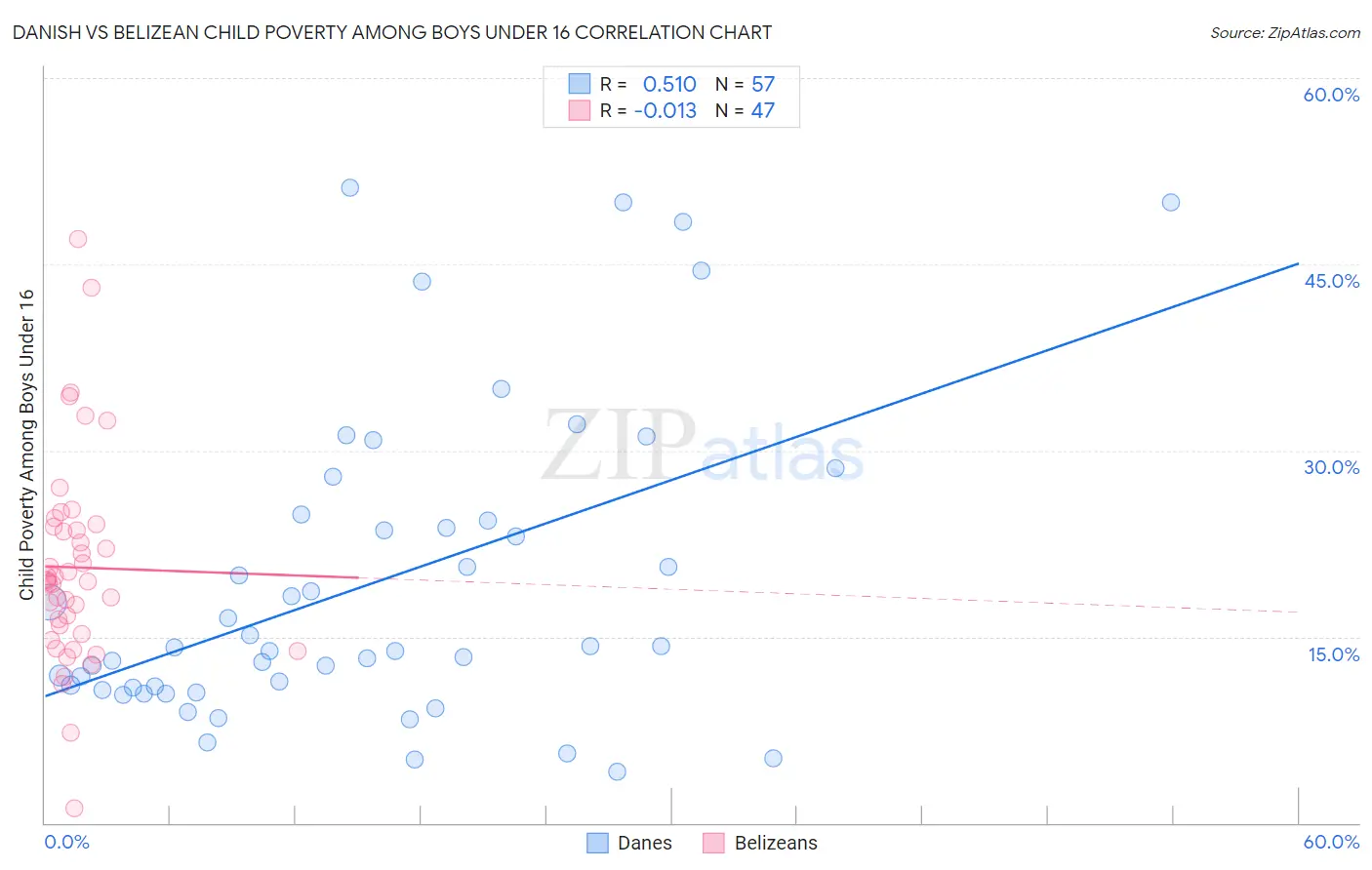 Danish vs Belizean Child Poverty Among Boys Under 16