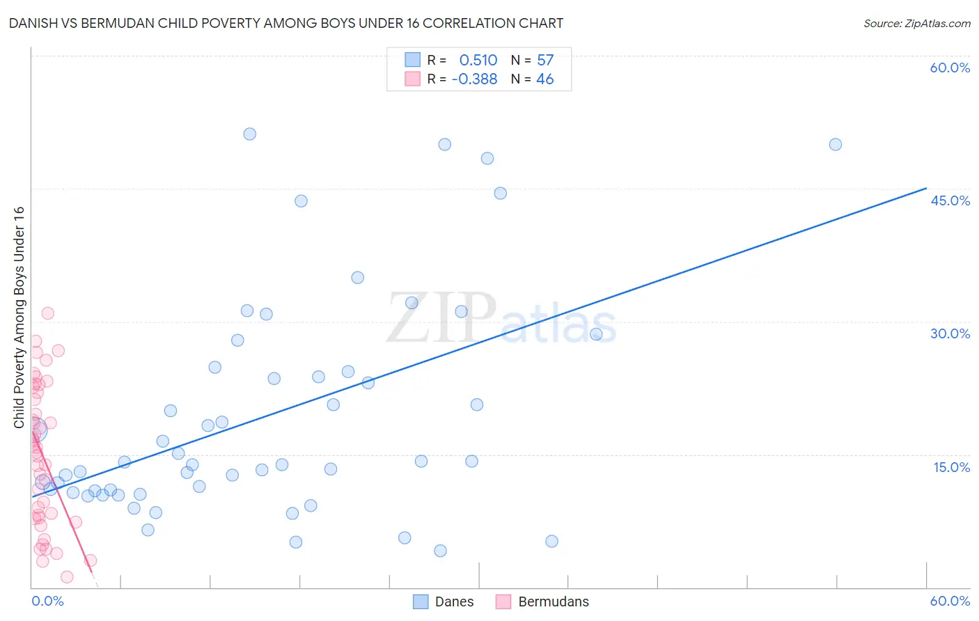 Danish vs Bermudan Child Poverty Among Boys Under 16