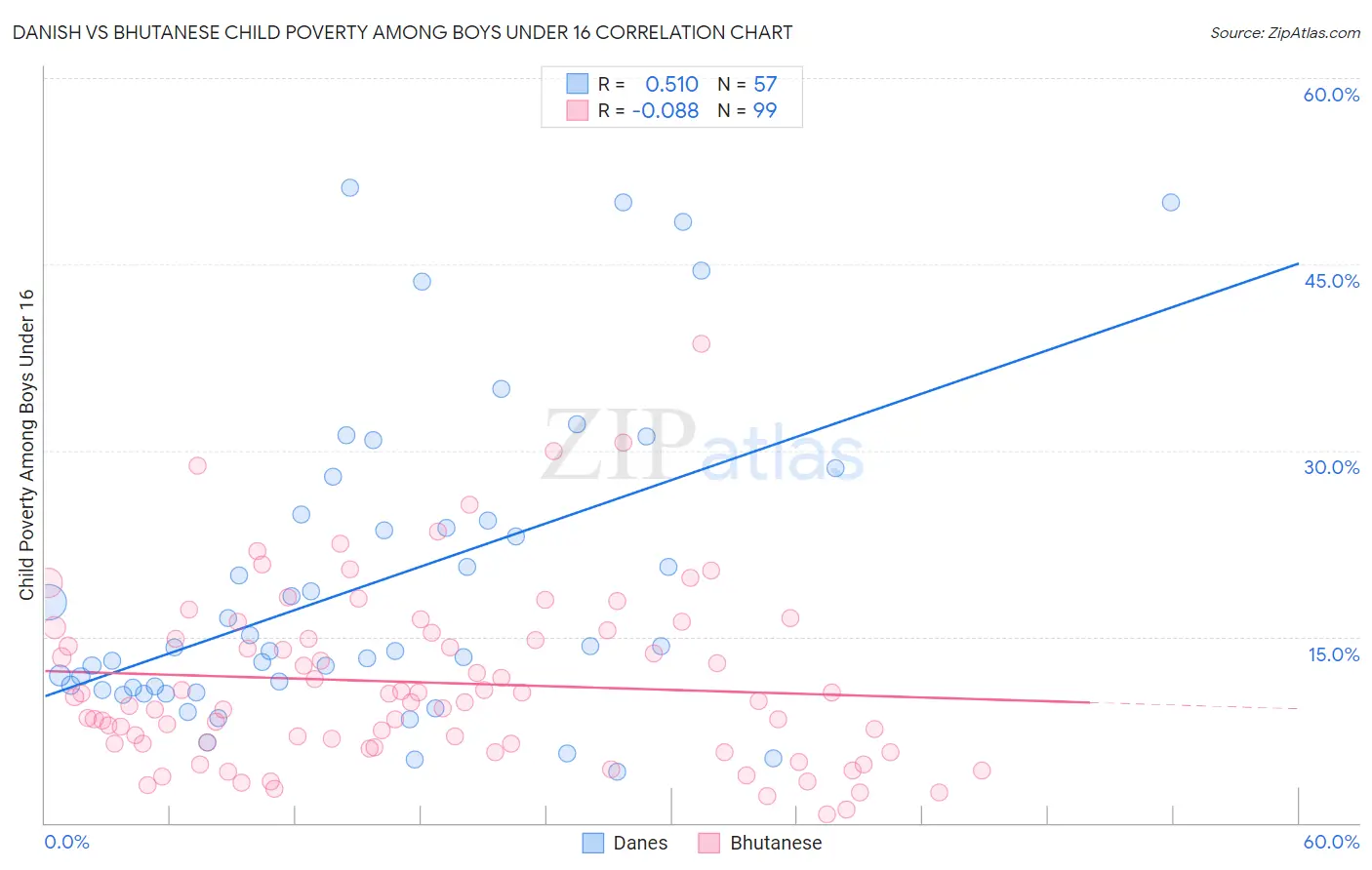 Danish vs Bhutanese Child Poverty Among Boys Under 16