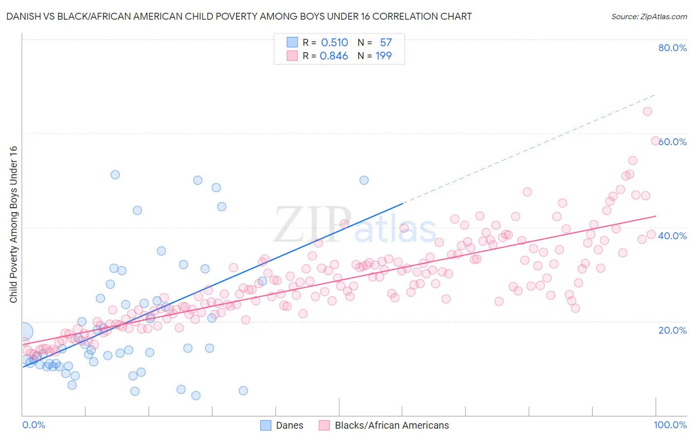 Danish vs Black/African American Child Poverty Among Boys Under 16