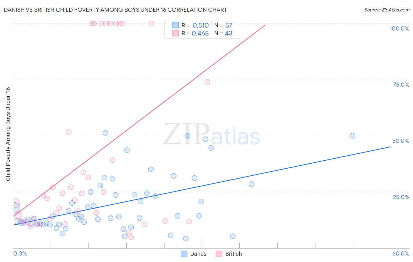 Danish vs British Child Poverty Among Boys Under 16