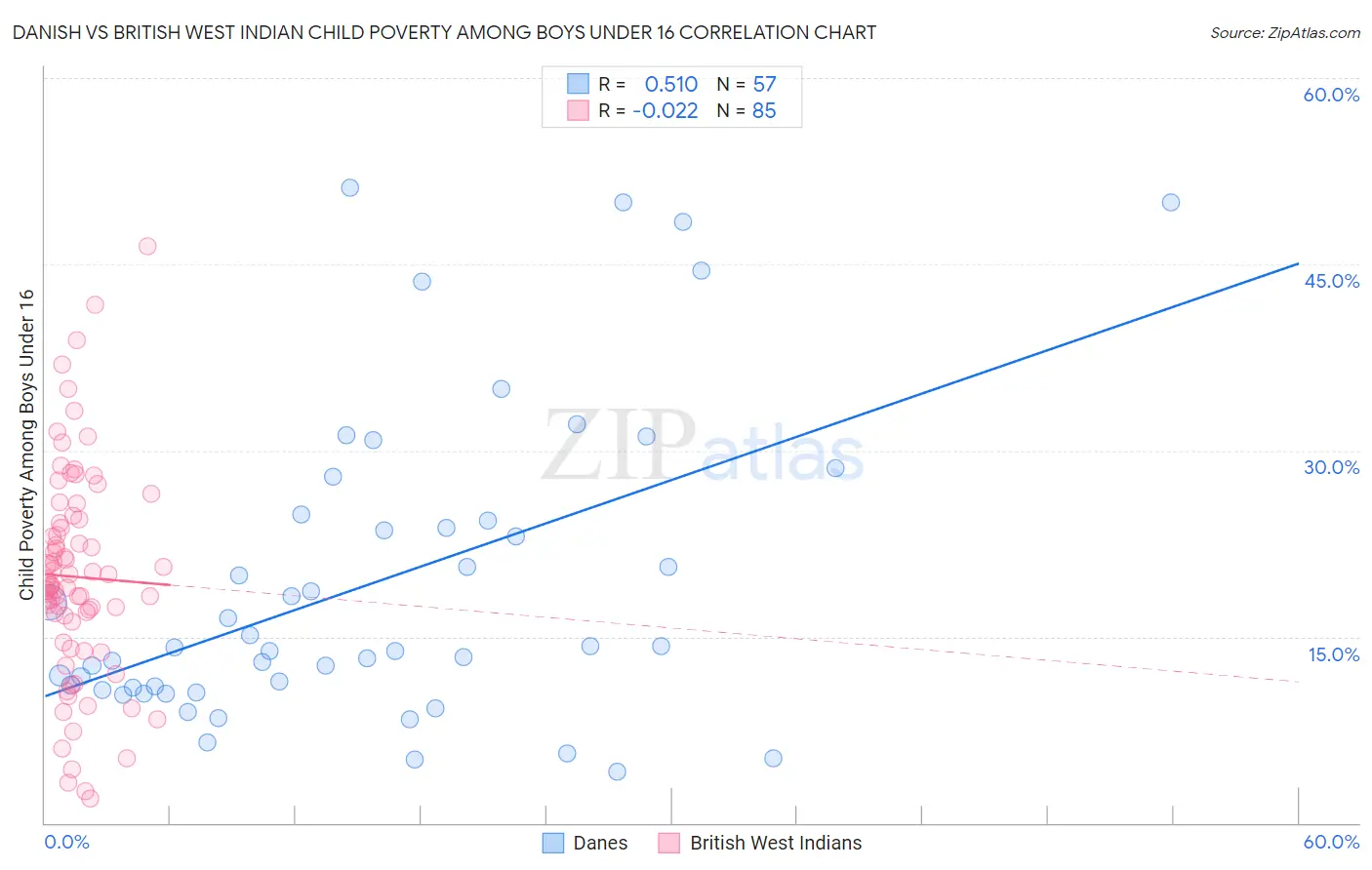 Danish vs British West Indian Child Poverty Among Boys Under 16