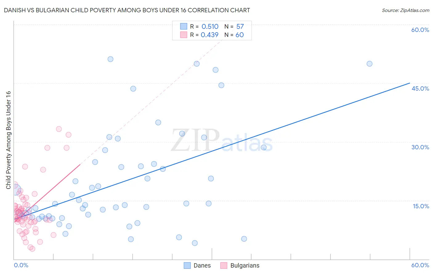 Danish vs Bulgarian Child Poverty Among Boys Under 16