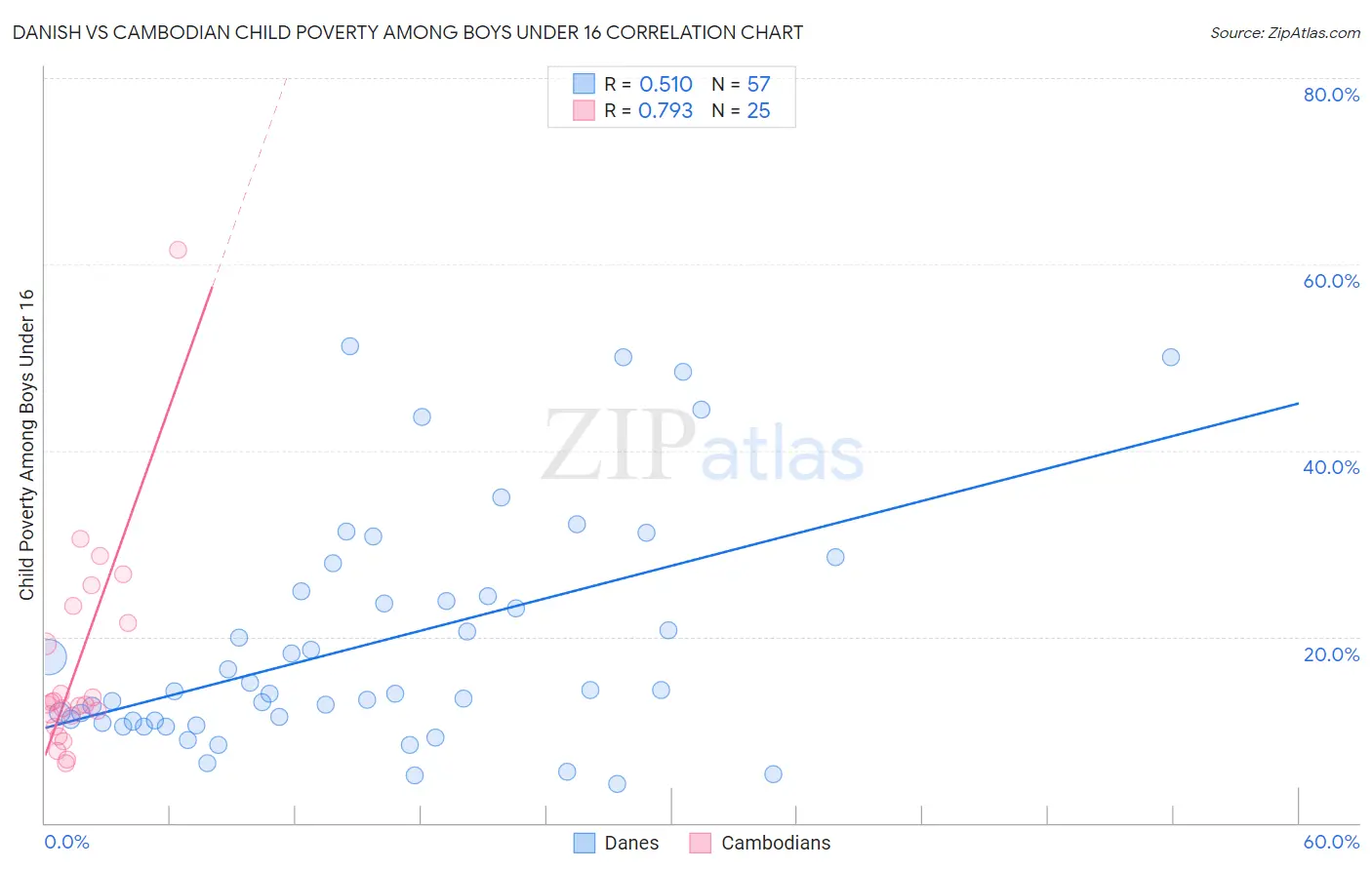 Danish vs Cambodian Child Poverty Among Boys Under 16