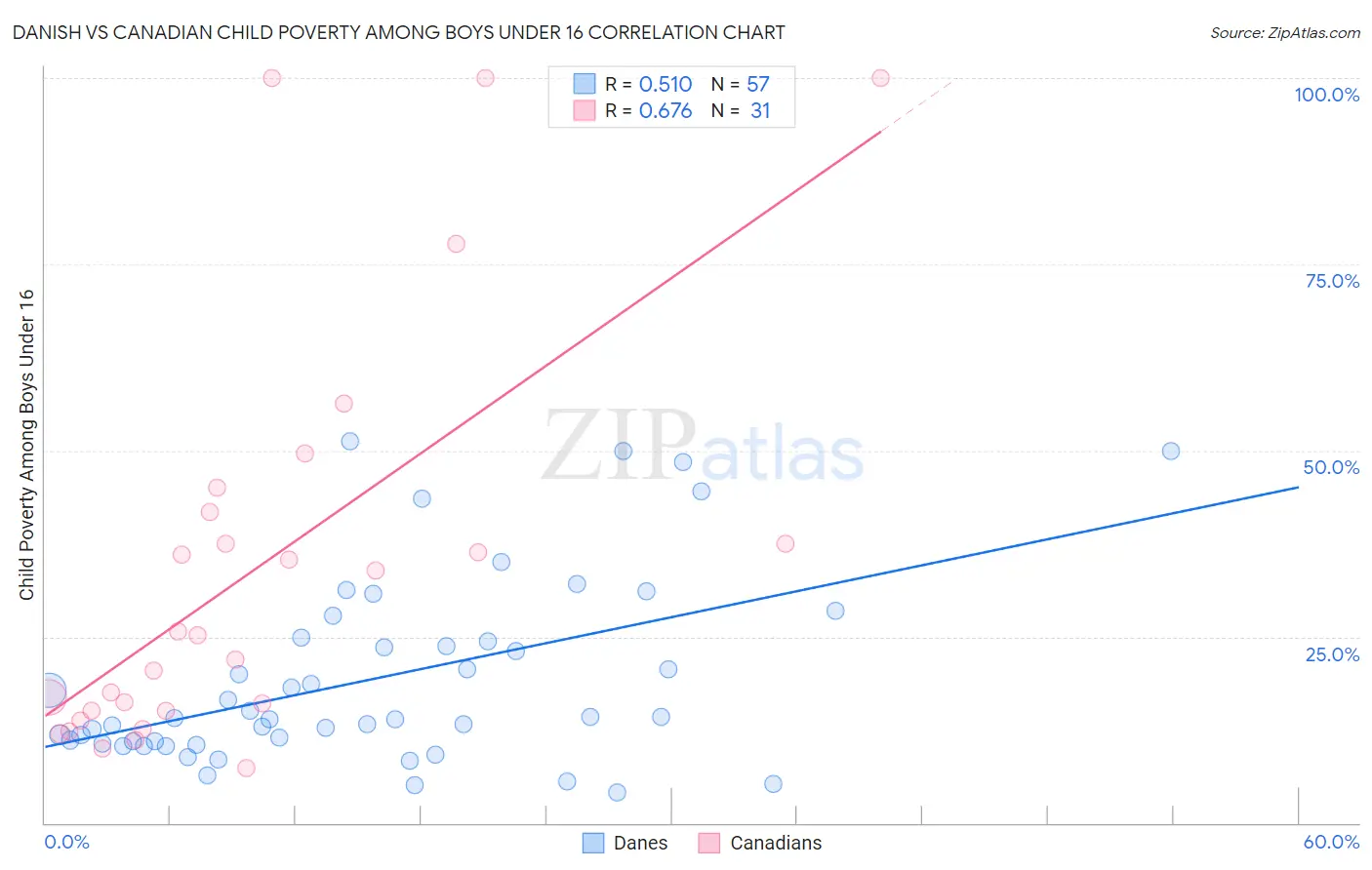 Danish vs Canadian Child Poverty Among Boys Under 16