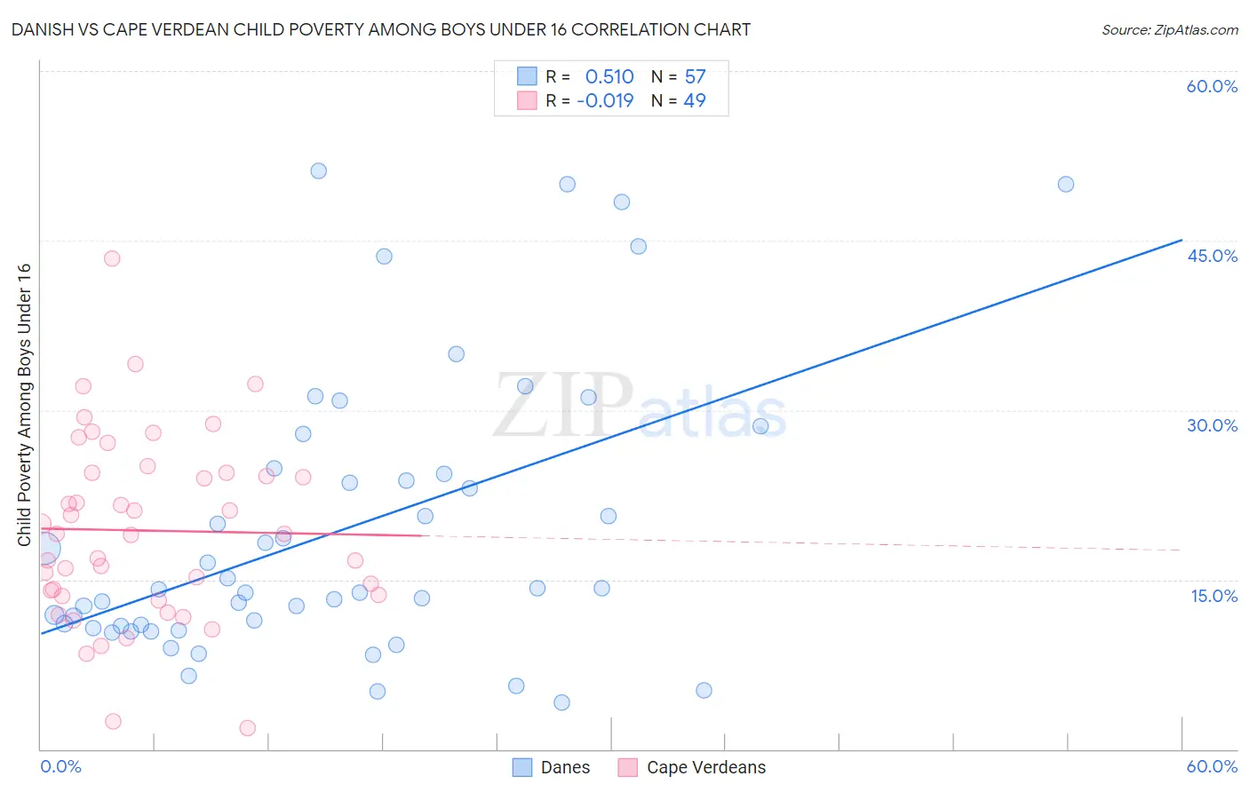 Danish vs Cape Verdean Child Poverty Among Boys Under 16