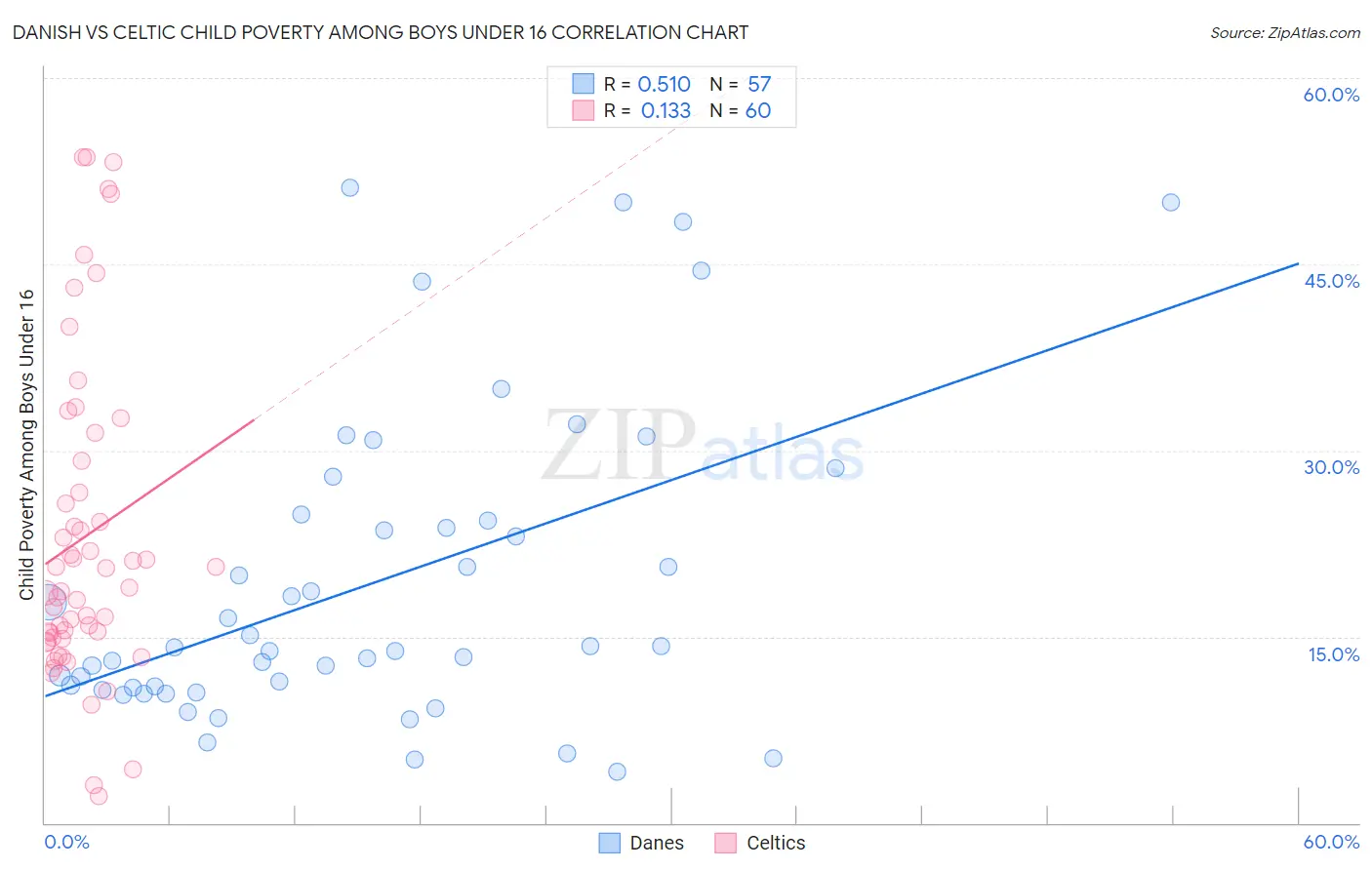Danish vs Celtic Child Poverty Among Boys Under 16