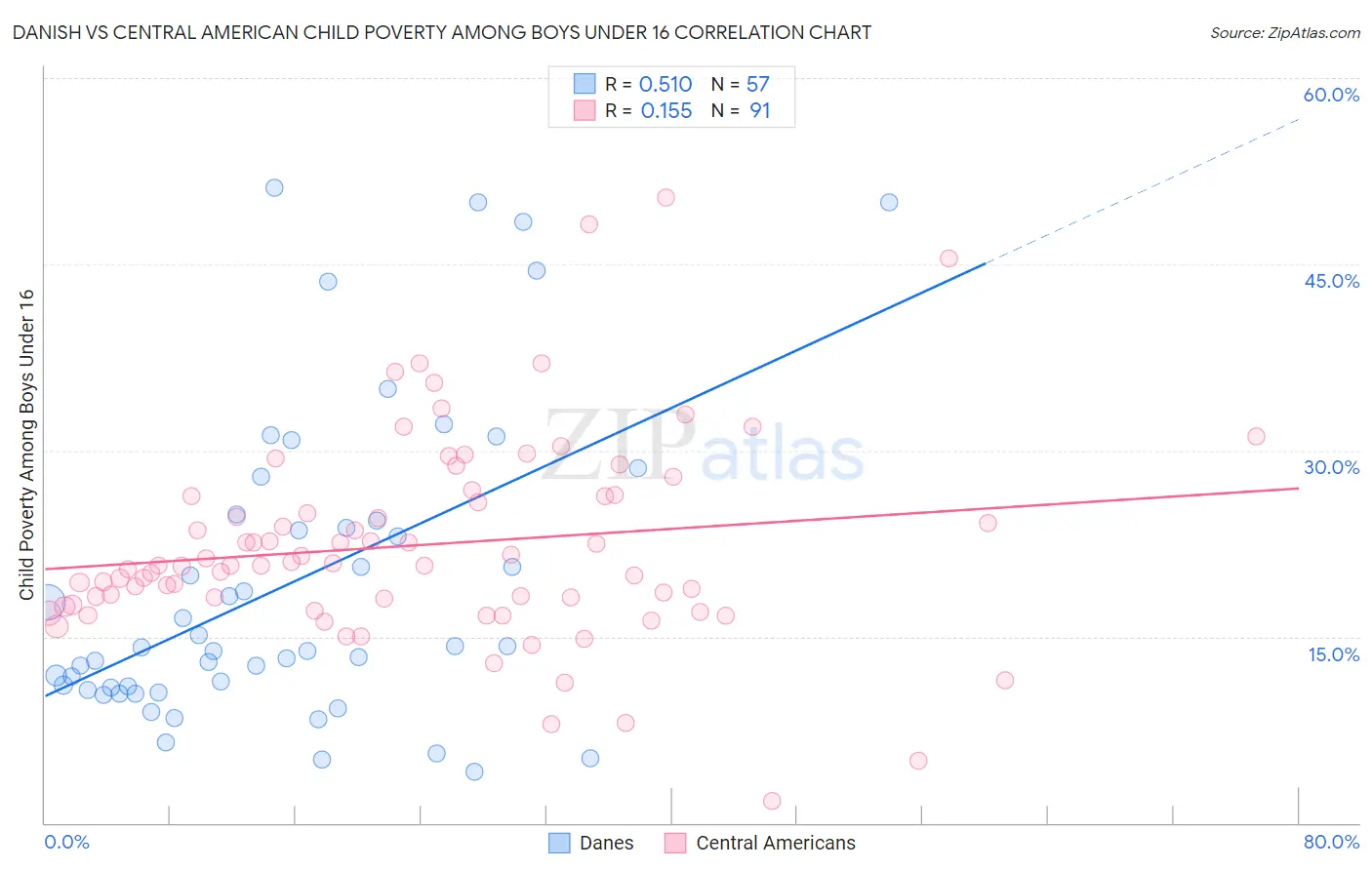 Danish vs Central American Child Poverty Among Boys Under 16