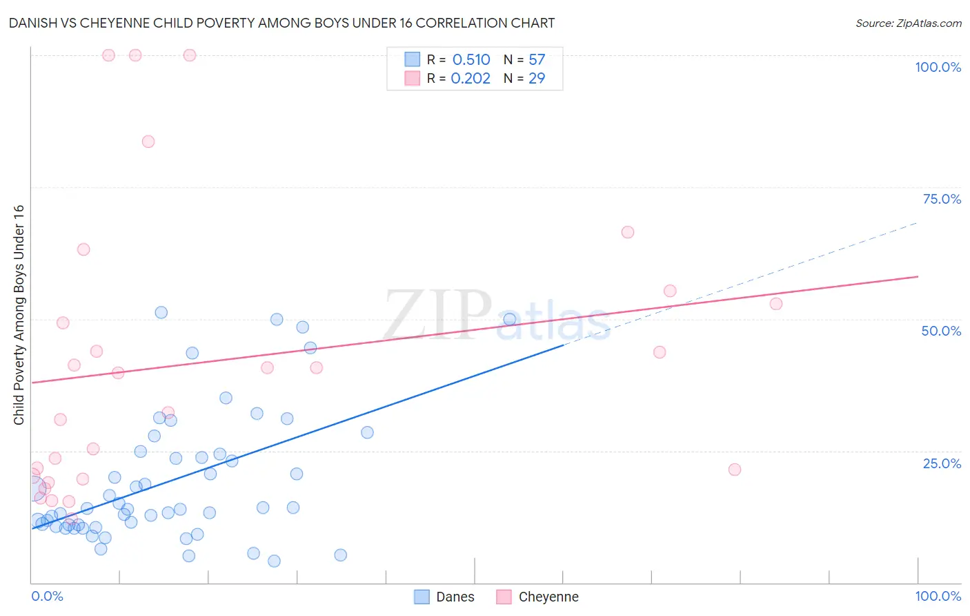 Danish vs Cheyenne Child Poverty Among Boys Under 16