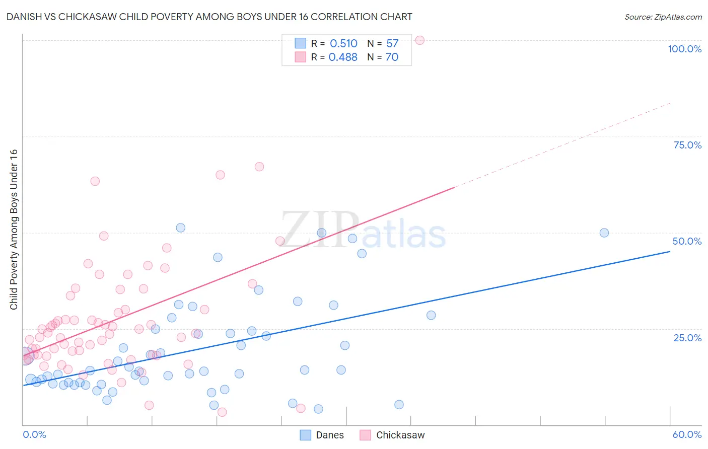 Danish vs Chickasaw Child Poverty Among Boys Under 16