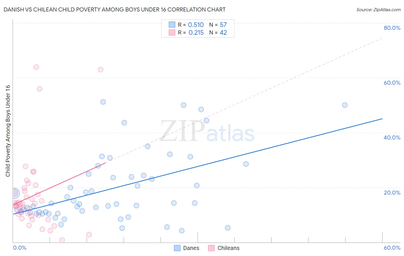 Danish vs Chilean Child Poverty Among Boys Under 16