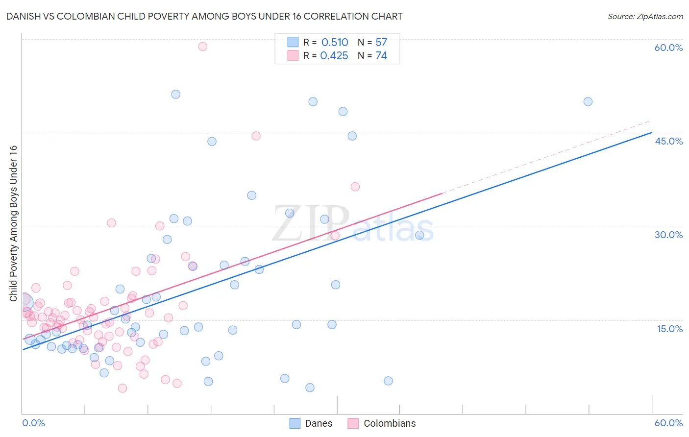 Danish vs Colombian Child Poverty Among Boys Under 16