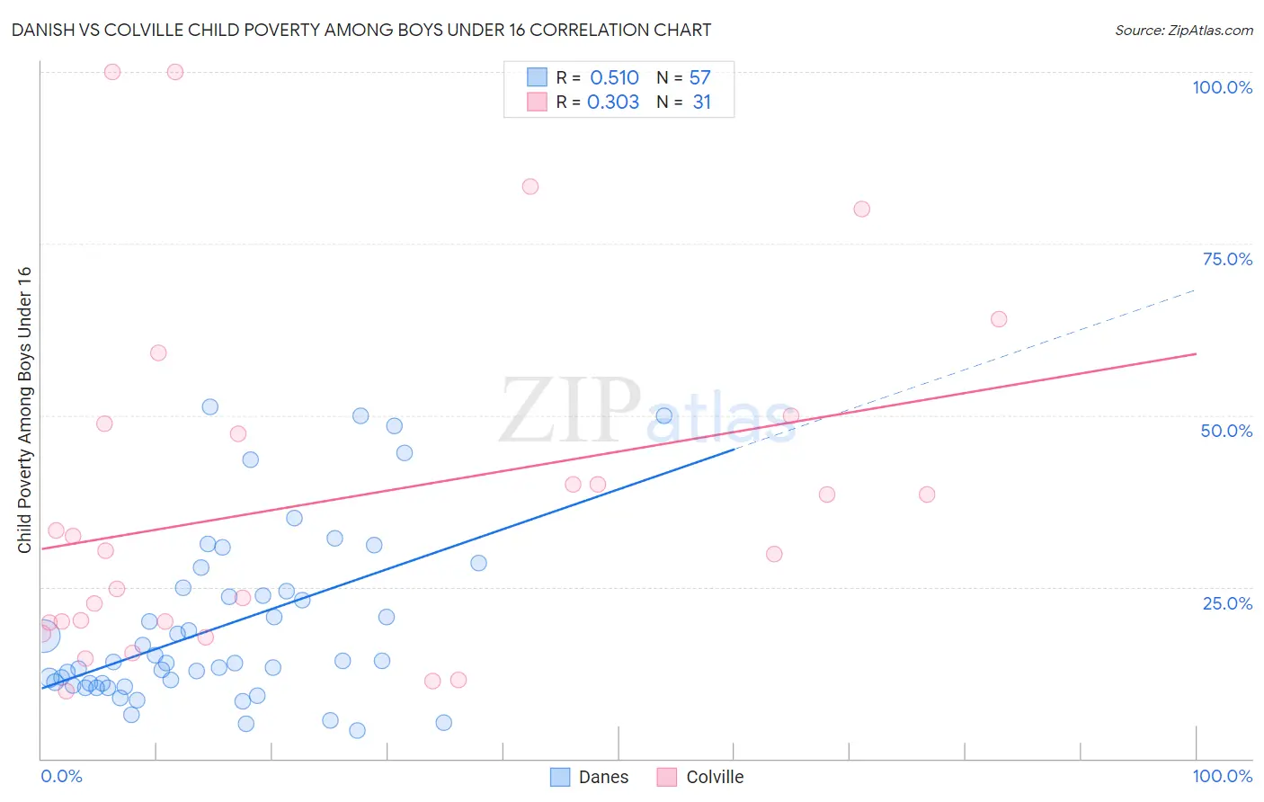 Danish vs Colville Child Poverty Among Boys Under 16