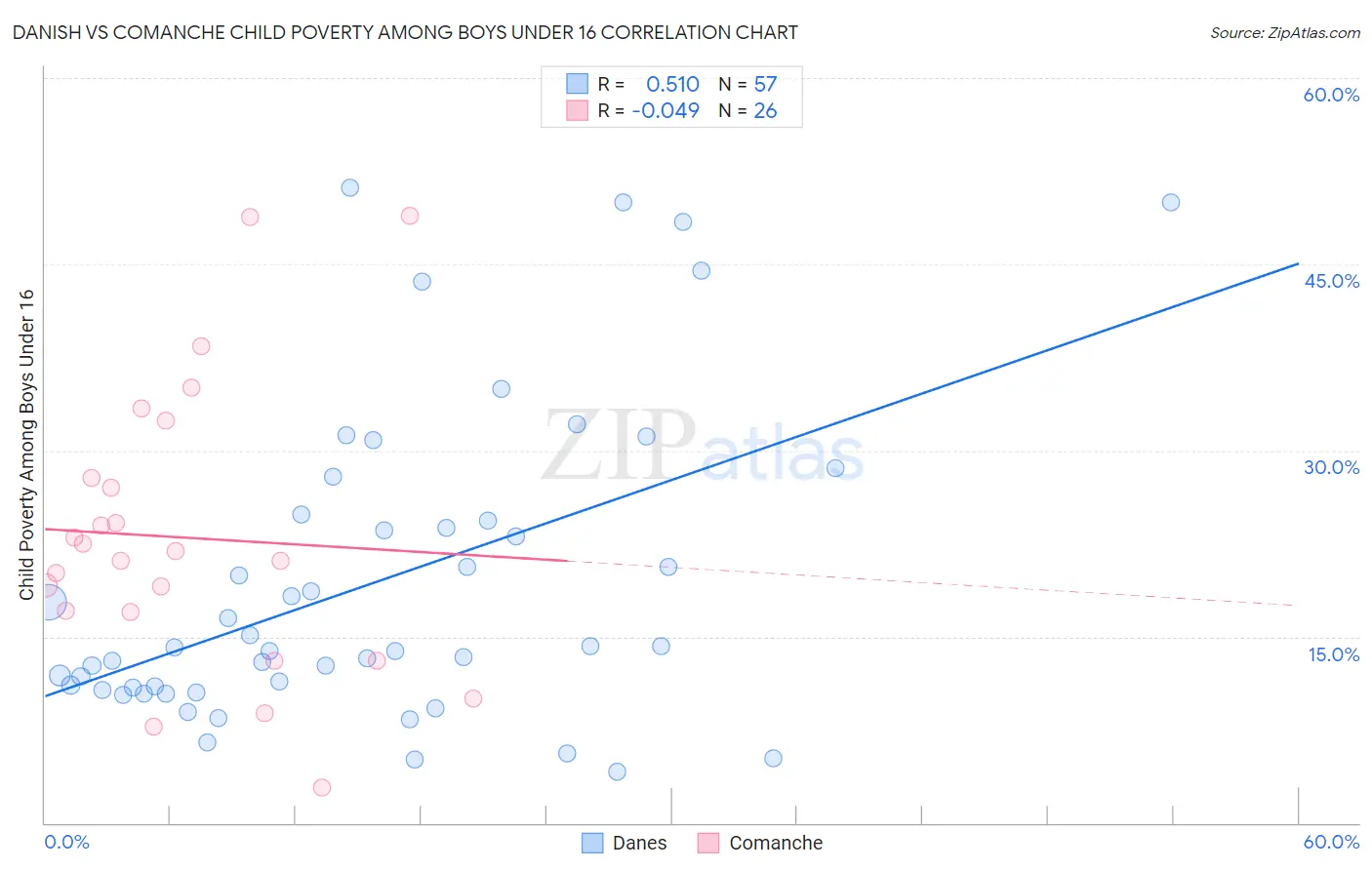 Danish vs Comanche Child Poverty Among Boys Under 16