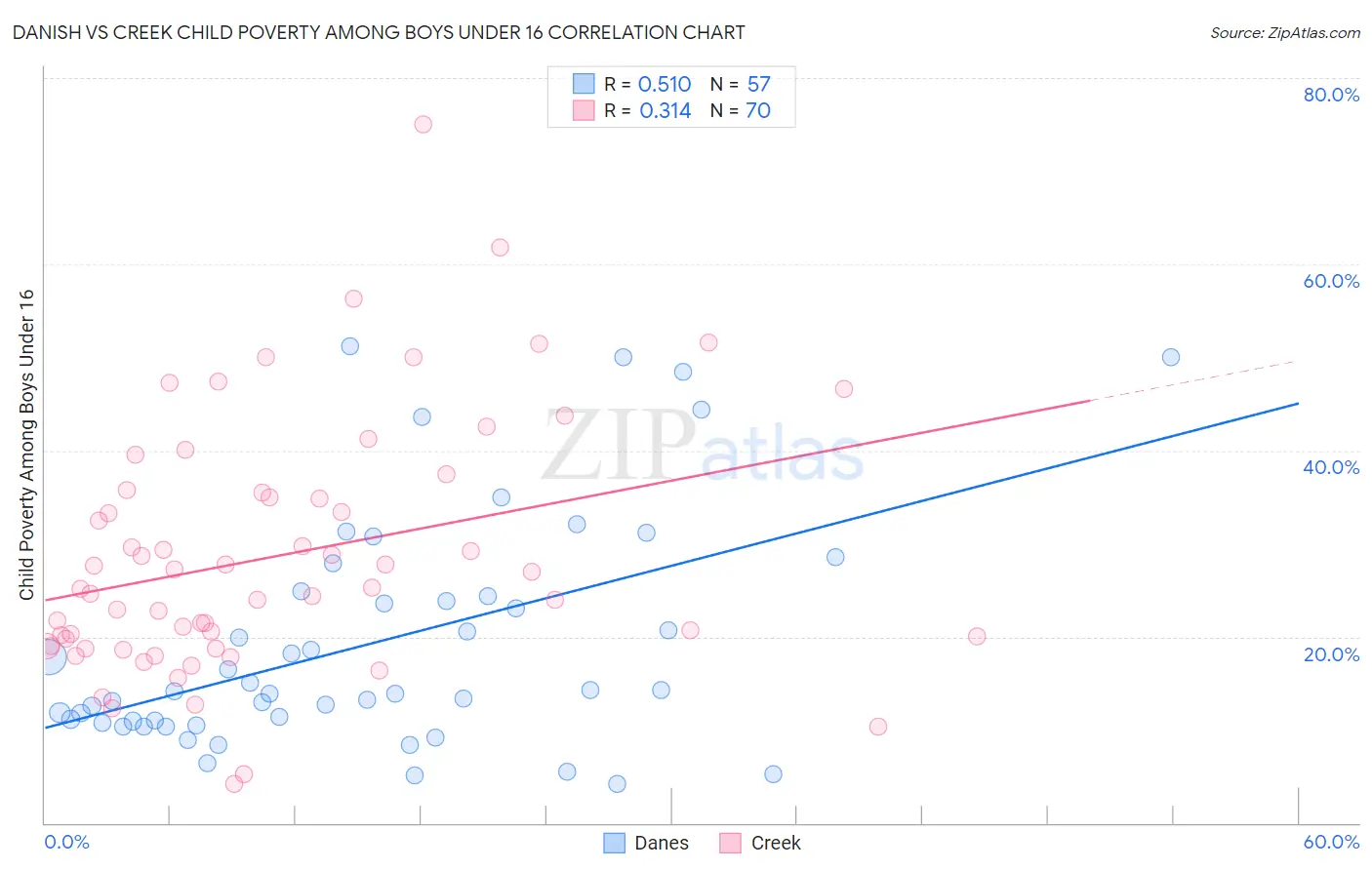 Danish vs Creek Child Poverty Among Boys Under 16
