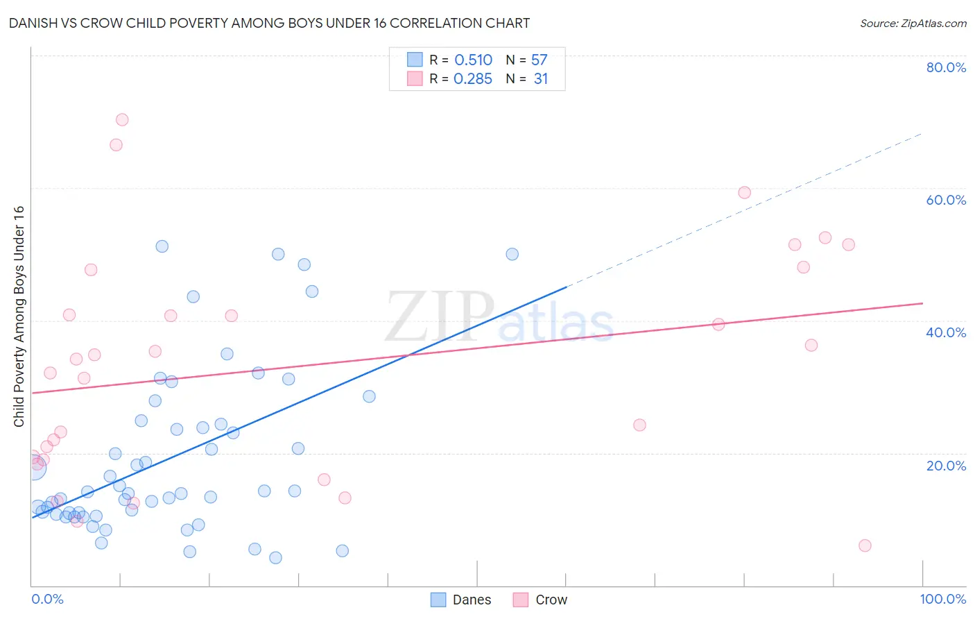 Danish vs Crow Child Poverty Among Boys Under 16