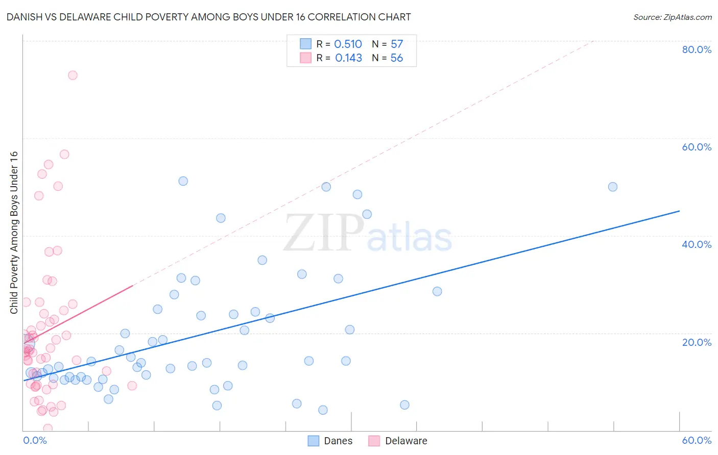 Danish vs Delaware Child Poverty Among Boys Under 16