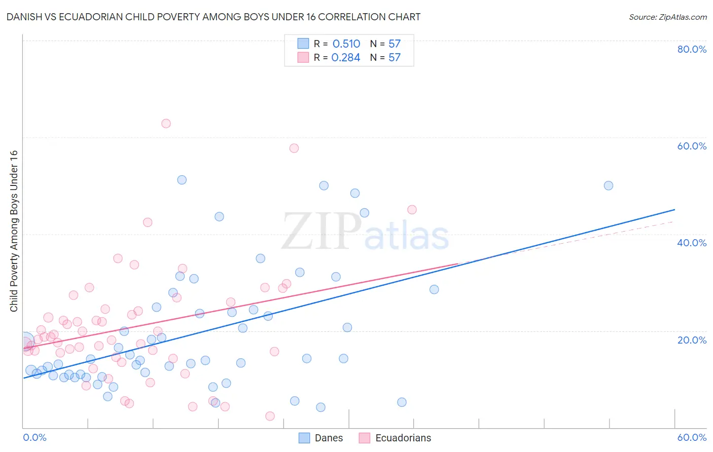 Danish vs Ecuadorian Child Poverty Among Boys Under 16