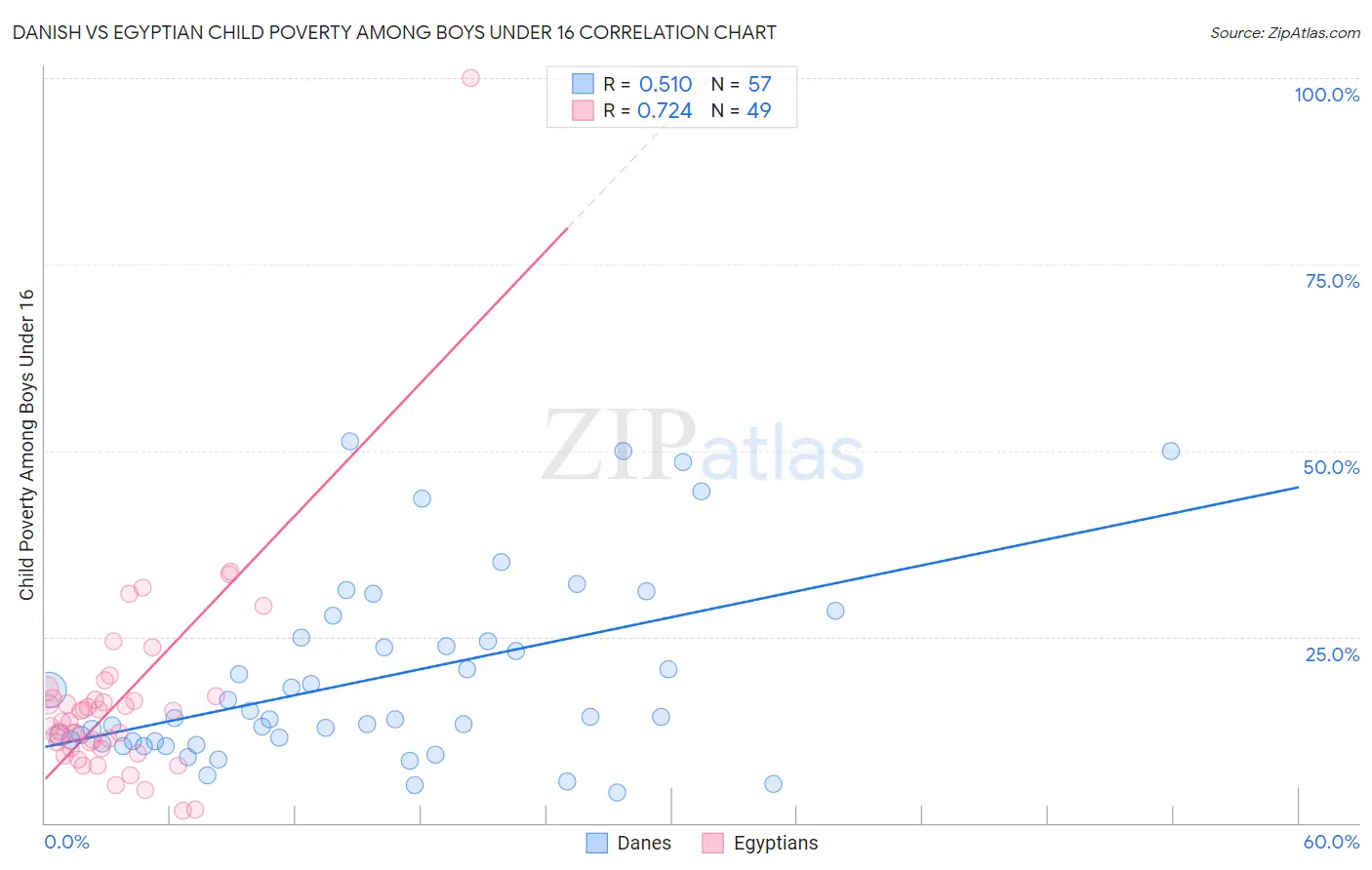 Danish vs Egyptian Child Poverty Among Boys Under 16