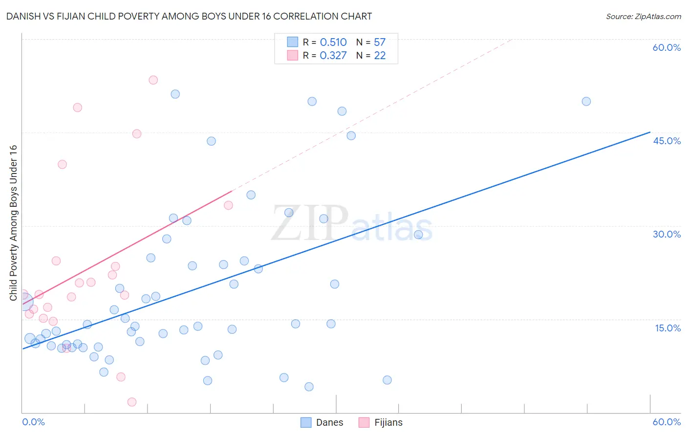 Danish vs Fijian Child Poverty Among Boys Under 16