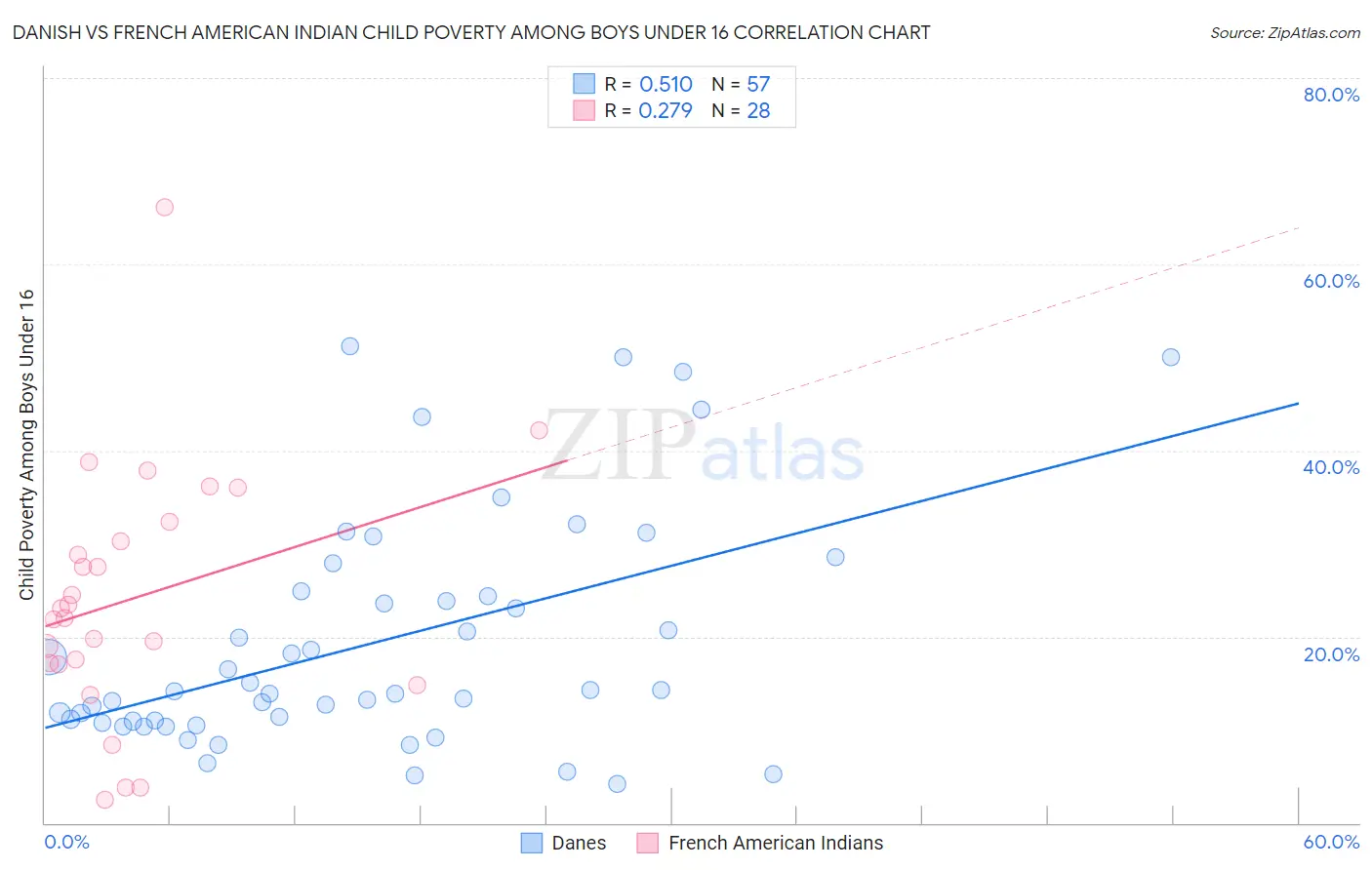 Danish vs French American Indian Child Poverty Among Boys Under 16