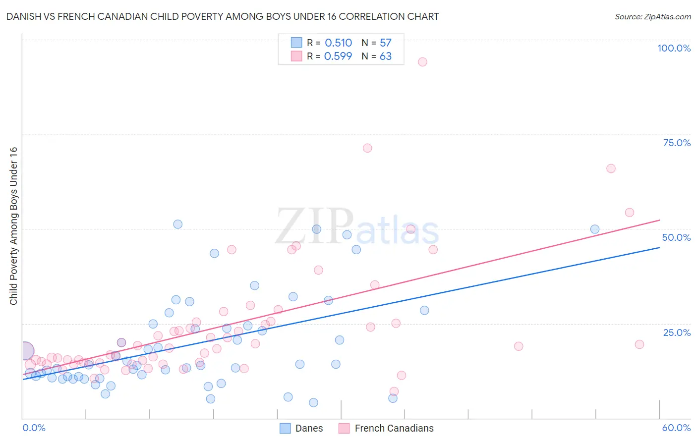 Danish vs French Canadian Child Poverty Among Boys Under 16