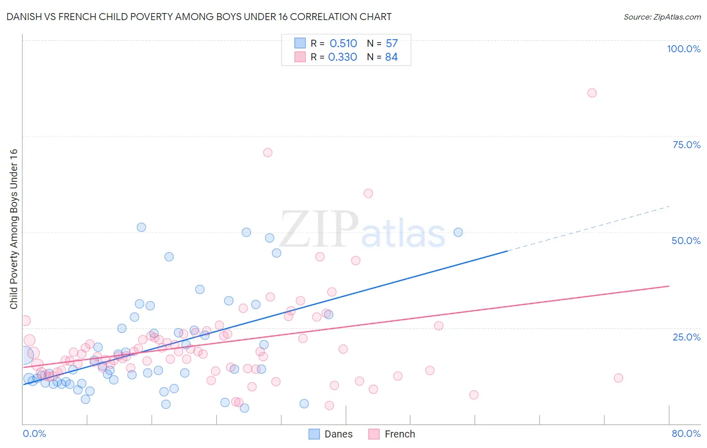 Danish vs French Child Poverty Among Boys Under 16