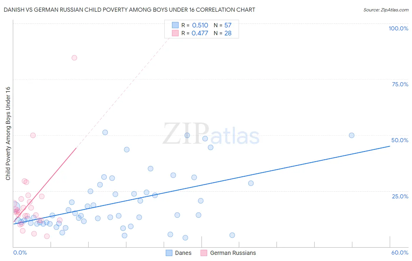 Danish vs German Russian Child Poverty Among Boys Under 16
