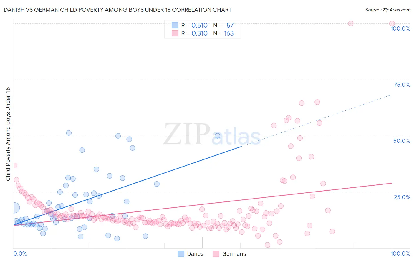 Danish vs German Child Poverty Among Boys Under 16
