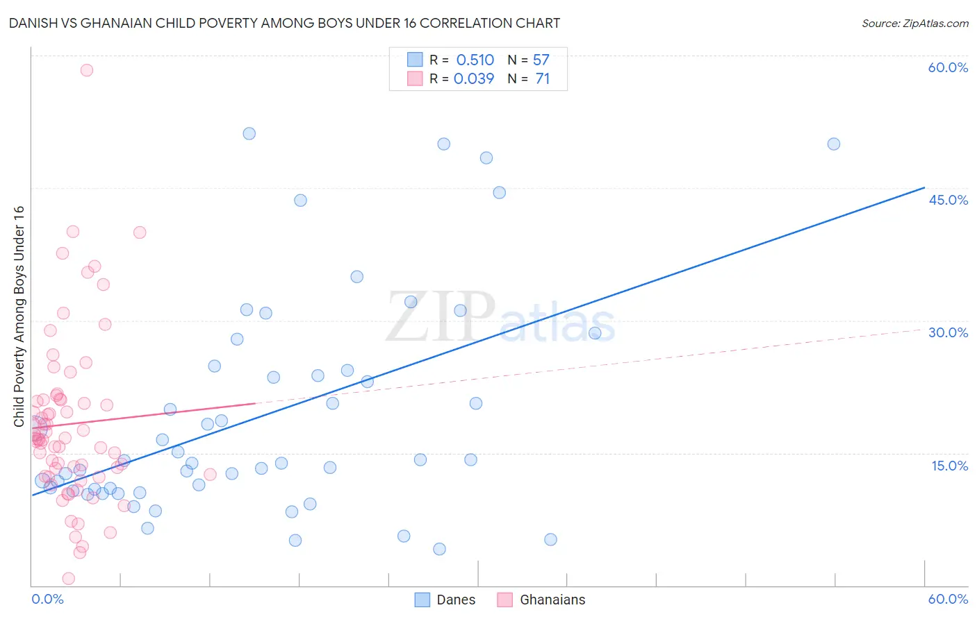 Danish vs Ghanaian Child Poverty Among Boys Under 16