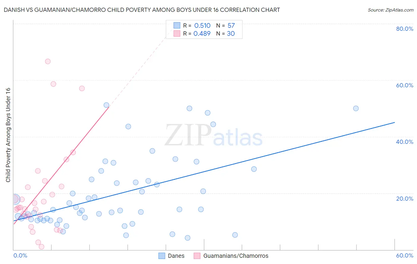 Danish vs Guamanian/Chamorro Child Poverty Among Boys Under 16