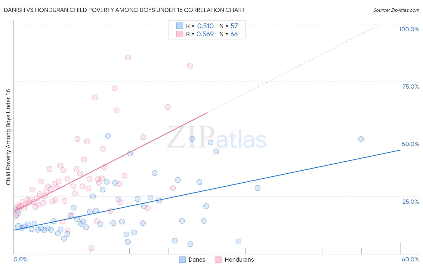 Danish vs Honduran Child Poverty Among Boys Under 16