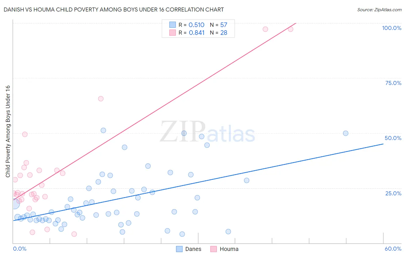 Danish vs Houma Child Poverty Among Boys Under 16