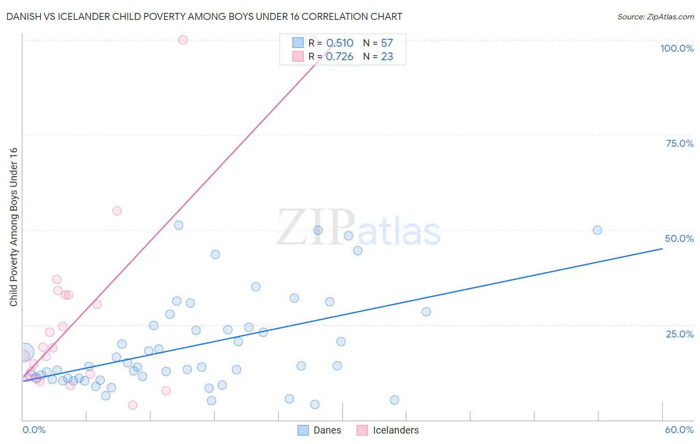 Danish vs Icelander Child Poverty Among Boys Under 16