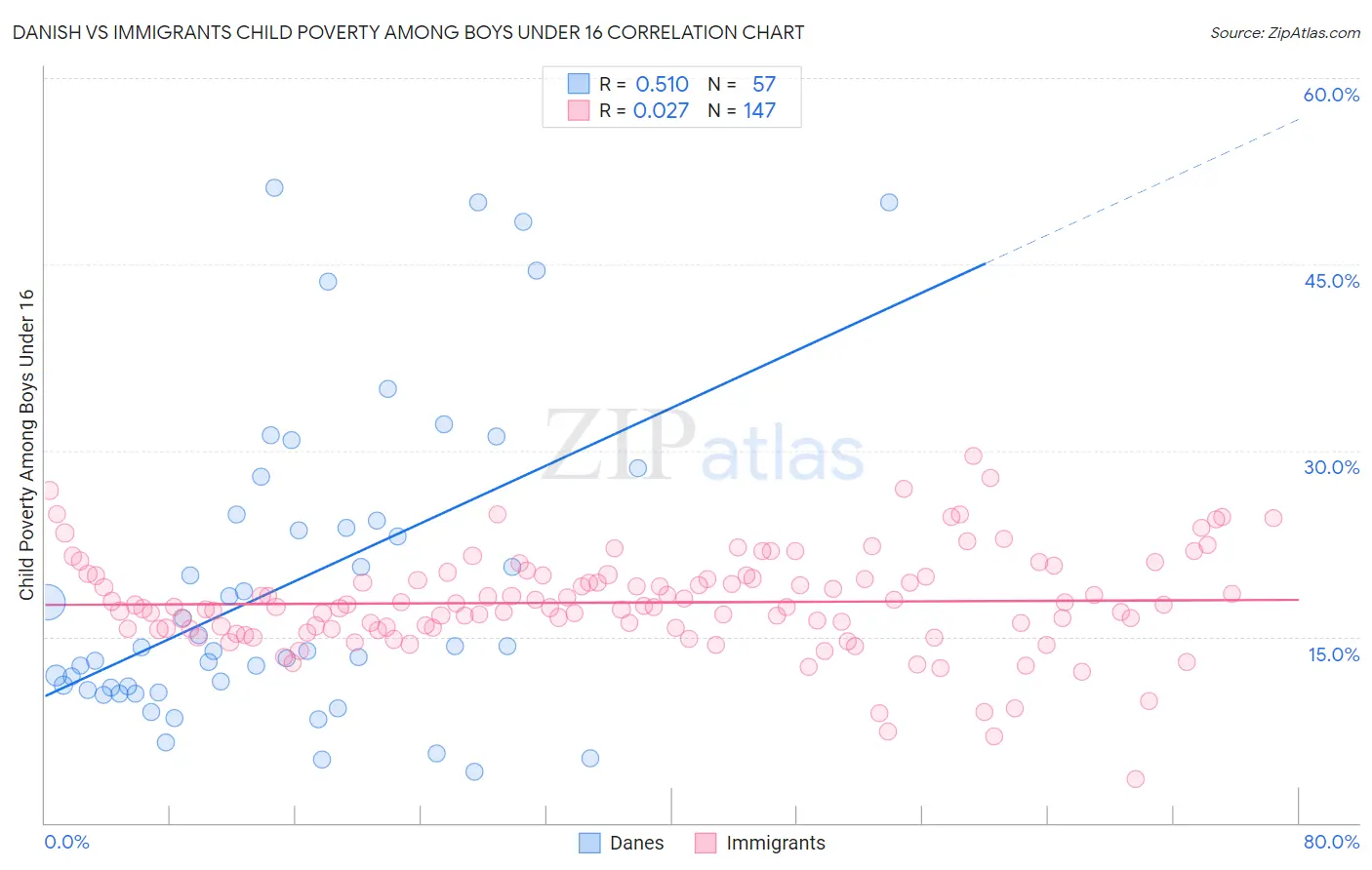 Danish vs Immigrants Child Poverty Among Boys Under 16