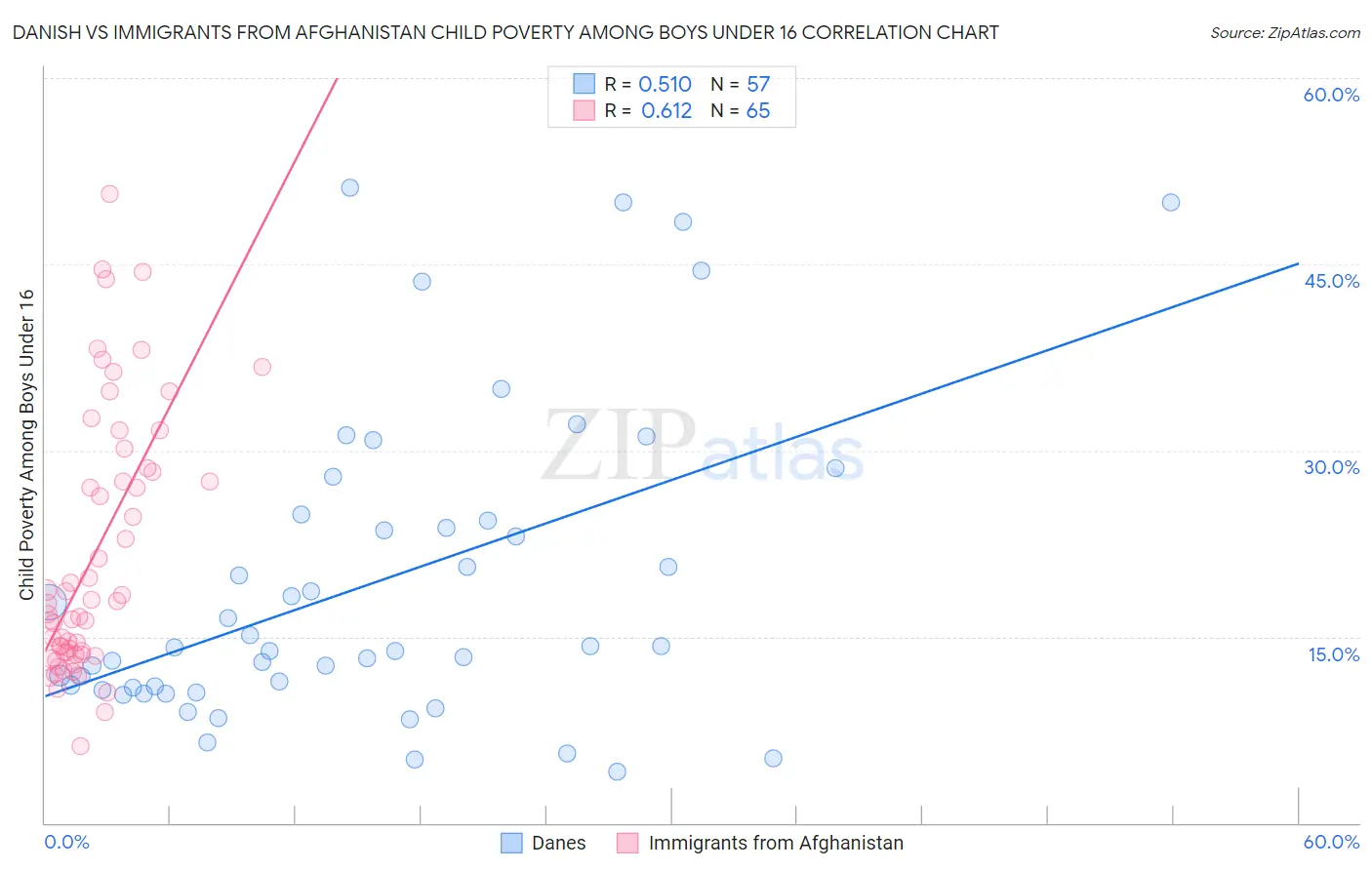 Danish vs Immigrants from Afghanistan Child Poverty Among Boys Under 16