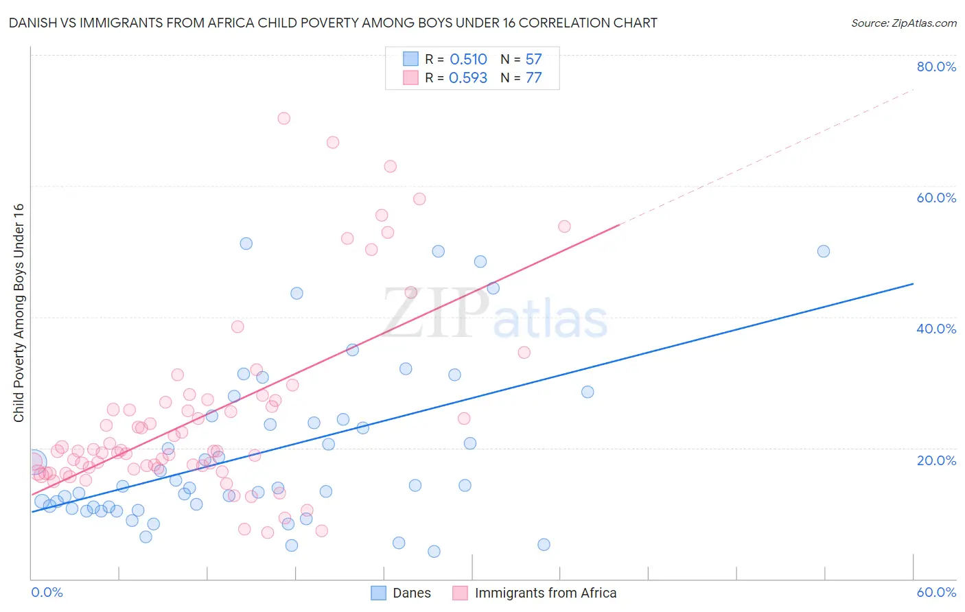 Danish vs Immigrants from Africa Child Poverty Among Boys Under 16