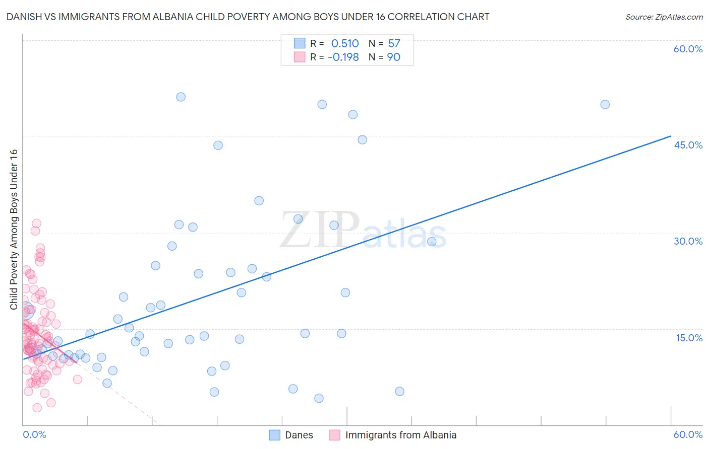 Danish vs Immigrants from Albania Child Poverty Among Boys Under 16
