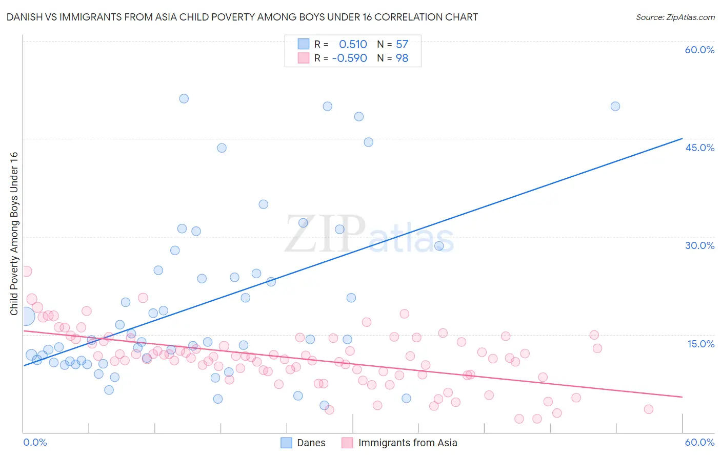 Danish vs Immigrants from Asia Child Poverty Among Boys Under 16