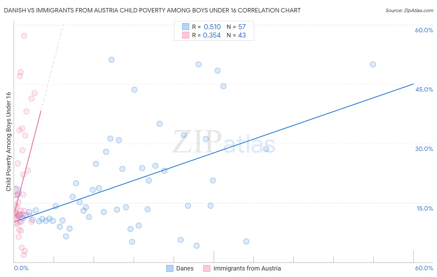 Danish vs Immigrants from Austria Child Poverty Among Boys Under 16